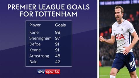 Harry Kane Is Now Tottenhams Record Premier League Goalscorer Football News Sky Sports