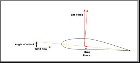 Lift and drag forces, angle of attack | Download Scientific Diagram