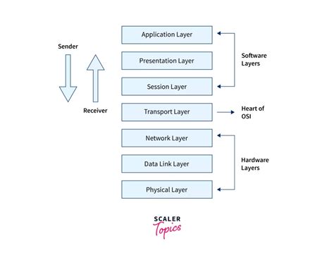 Apa Itu Osi Model Tkj Indonesia