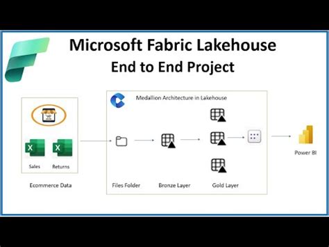 Microsoft Fabric End To End Ecommerce Project Building Medallion