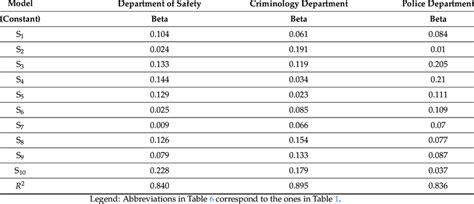 Regression Analysis Model With Standardized Beta Coefficients