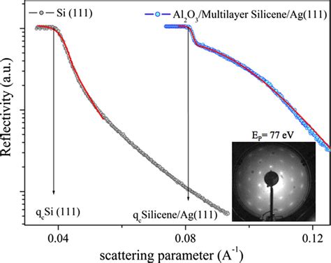 Reflectivity Curves Collected As A Function Of The Scattering Parameter