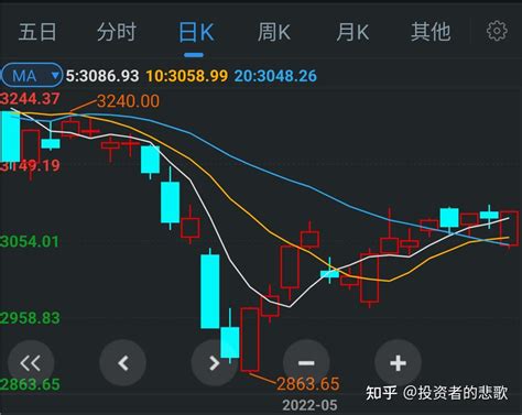 2022年5月19号行情总结 知乎