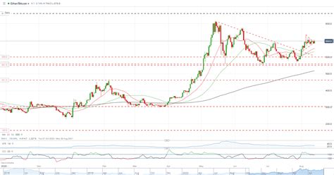 Bitcoin Btc Ethereum Eth Probing Multi Week Highs Alt Coin Surge