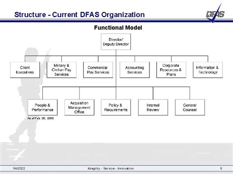 Dfas Transformation American Society Of Military Comptrollers Regional