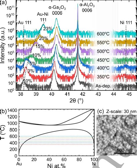 A Symmetric 2θ ω Xrd Scans Of The Samples Annealed At Different