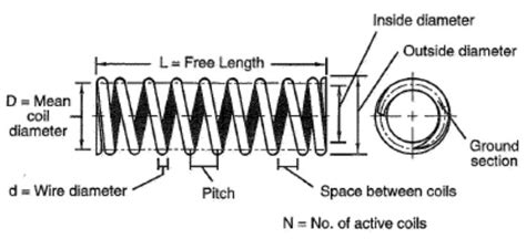 Understanding All About Helical Spring Constant