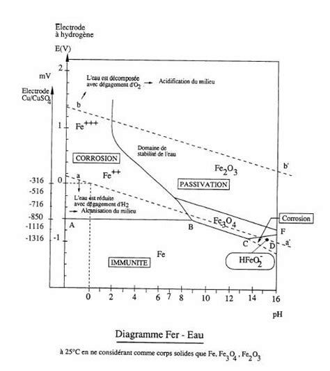 1 Protection Cathodique 2 Corrosion 3 Pipelines Technologies Diagrammes De Pourbaix Ph