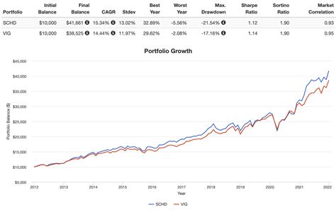 SCHD Vs VIG Schwab Dividend ETF Vs Vanguard Div Growth ETF