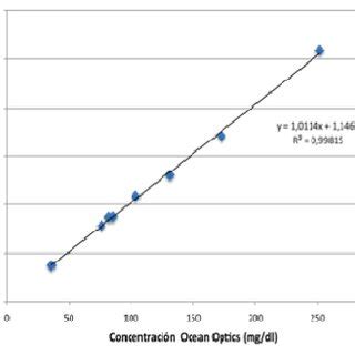 Curvas De Absorbancia Vs Concentraci N Medidas Con Los Tres M Todos