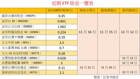 12檔etf除息秀登場！人氣王00878開場、00929壓軸 一表掌握