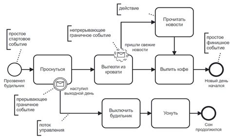 Как начать моделировать бизнес процессы в BPMN Хабр