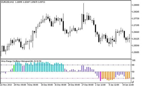 Cci Histogram Round Indicator For Metatrader 5 Artofit