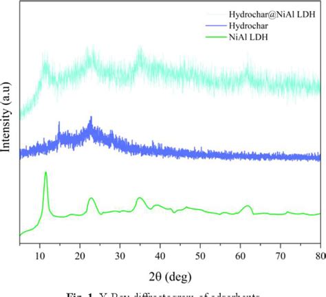 Figure 1 From Adsorption Of Phenol Using Hydrochar Modified Layered