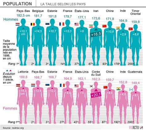 Taille Moyenne D Un Homme Dans Le Monde Partager Taille Bonne