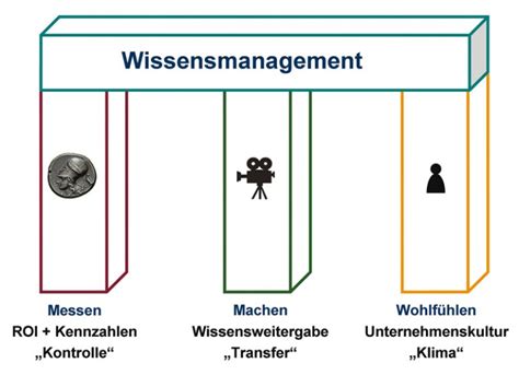 Wissensmanagement Dlconsult