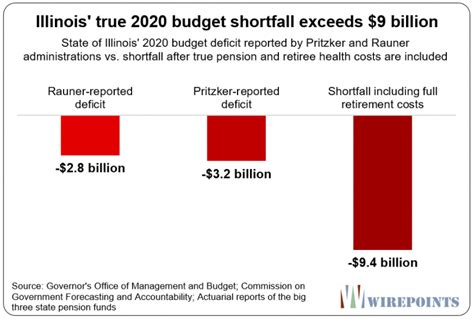 Hey Gov Pritzker Illinoiss Budget Shortfall Is More Than 9 Billion