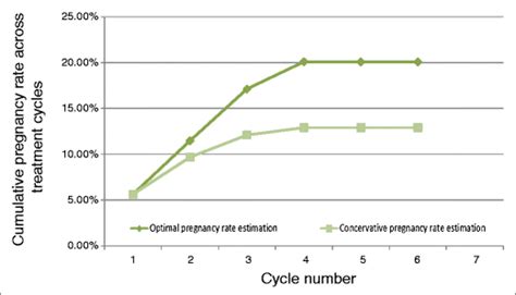 Cumulative Pregnancy Rate Of Year Old Women Across Ivf Treatment