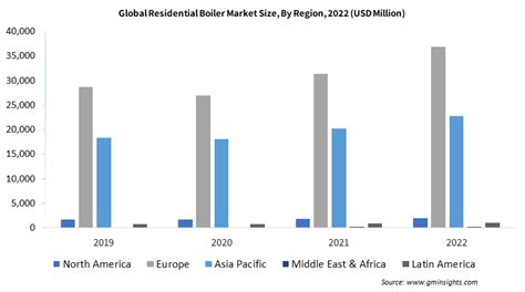 Residential Boiler Market Size Industry Statistics