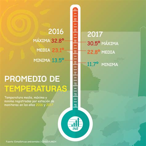 Promedio De Temperaturas 2016 2017 Instituto Nacional De Estadística