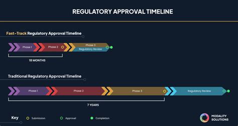 How Transport Simulation Testing Benefits Fast Track Approval Timeline