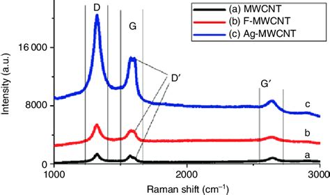 Raman Spectra Of Mwcnt F Mwcnts And Ag Mwcnts Nanocomposite Download Scientific Diagram