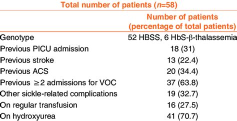 Characteristics Of Sickle Cell Disease Patients Admitted To The Download Scientific Diagram