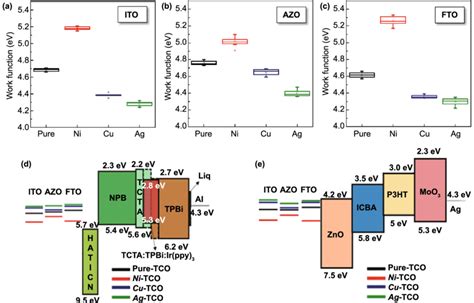 Work Function Of M Tcos A M Ito B M Azo And C M Fto Schematic Download Scientific Diagram