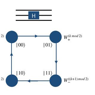 Schematic Illustration Of Hadamard Operation On The Computational Basis