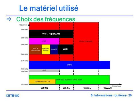 SI Informations routières 1 CETE SO Les réseaux de transmission