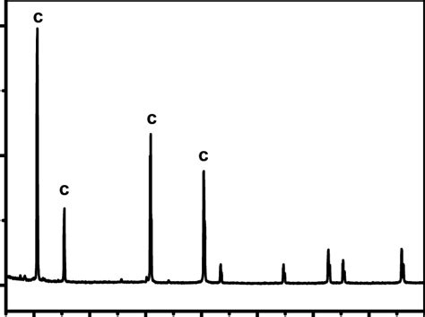 X Ray Diffraction Patterns Of Zro 2 10molsc 2 O 3 Pellets After