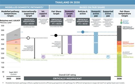 Policies Action Climate Action Tracker