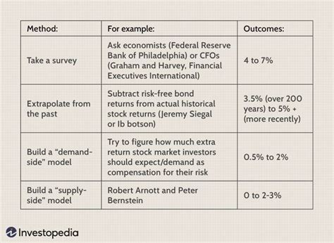 The Equity Risk Premium More Risk For Higher Returns