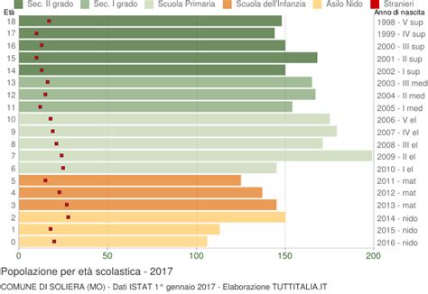 Popolazione per classi di Età Scolastica 2017 Soliera MO