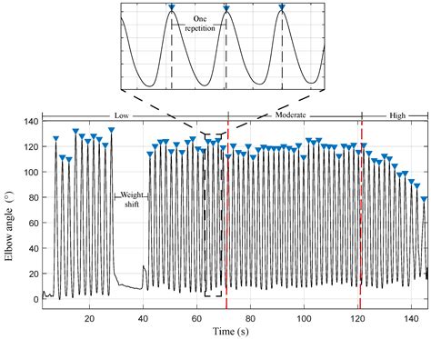 Sensors Free Full Text Data Driven Approach For Upper Limb Fatigue