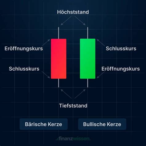 Chartanalyse Lernen Wie Du Als Trader Charts Richtig Analysierst