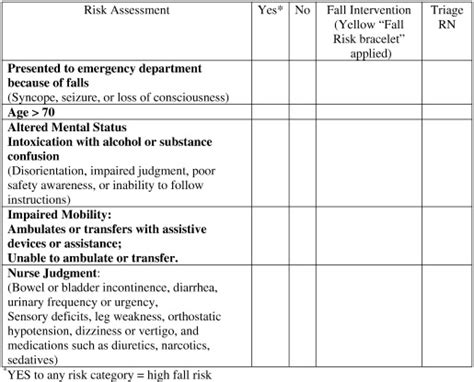 A Successful Ed Fall Risk Program Using The Kinder 1 Fall Riskassessment Tool Journal Of