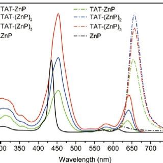 The Absorption Solid Lines And Emission Spectra Dashed Lines Of Znp