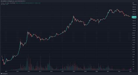 Log Scale Tunjukkan Volatilitas Harga Bitcoin Berkurang Coinvestasi