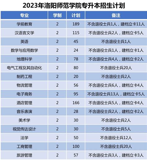 2023年河南专升本招生计划公布（持续更新） 知乎