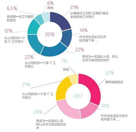 據調查分析：70 已轉行成為該行業一員，起薪均在10000 每日頭條