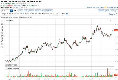 3 Best Etfs To Invest In Uranium Stocks The Globe And Mail