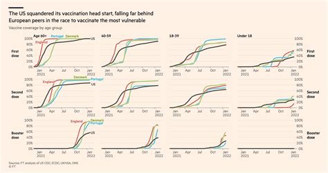 Eric Topol On Twitter Us Lagging European Peers By Vaccine Doses And