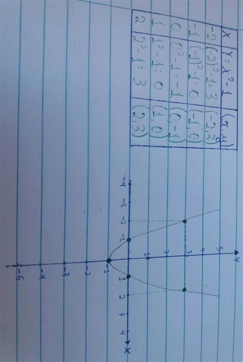 Esboce a seguir o gráfico da função f x x2 1 brainly br