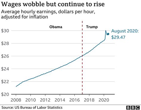 Us Election The Economy Under Trump In Six Charts Bbc News