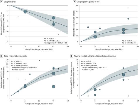 Efficacy And Tolerability Of Gefapixant For Treatment Of Refractory Or Unexplained Chronic Cough