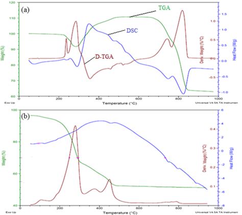 DSC TGA Of CuS Nanoparticles Sample A In Air A And N 2 B