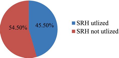 Frontiers Sexual And Reproductive Health Service Utilization And