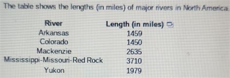 Solved: The table shows the lengths (in miles) of major rivers in North America. River Length ...