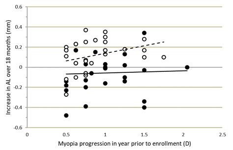 Jcm Free Full Text Multifocal Orthokeratology Versus Conventional Orthokeratology For Myopia